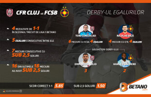 CFR Cluj – FCSB: Derby-ul egalurilor