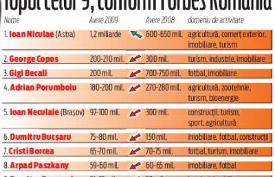 Cum afectează criza conducătorii din Liga I » Porumboiu PROSPERĂ, Gigi & Borcea GÎFÎIE