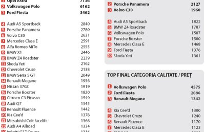 Opel Astra este maşina anului la Gala Autovot 2010!