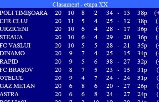 Dacă se menţine decizia LPF, Timişoara este lider în Liga I