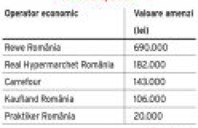 Carrefour, Kaufland, Real, in topul magazinelor cele mai reclamate