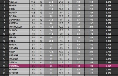 Prindem Liga! :D » Avem nevoie de DOAR 18 victorii pentru a avea două echipe în Champions League
