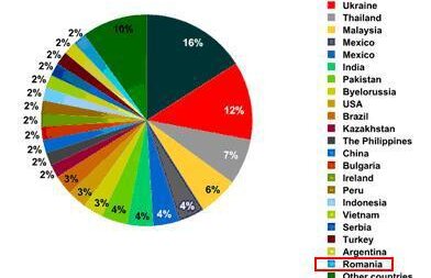 Atacurile informatice de tip DDoS, cu 57% mai puternice