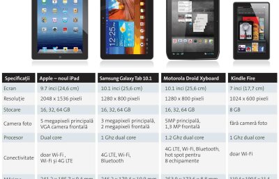 Noul iPad: HD sau nimic