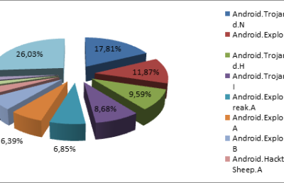 Viruşii de Android umflă facturile românilor