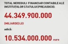 Curtea de Conturi a constatat cheltuieli "nelegale" ale statului în cuantum de peste 10 miliarde de euro în 2009!