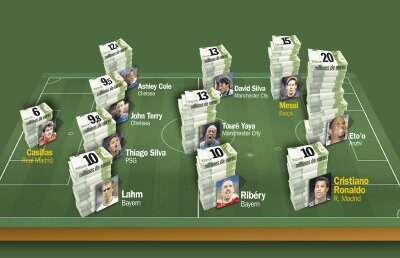 129 de milioane de euro » Atît încasează anual cea mai scumpă echipă din lume