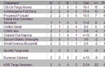 Rezultate şi clasament după etapa a doua la futsal