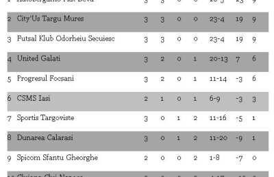 Rezultate şi clasament după etapa a treia la futsal