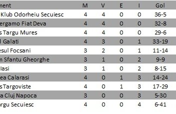 Rezultate futsal Liga I, etapa a 4-a. Aici ai şi clasamentul
