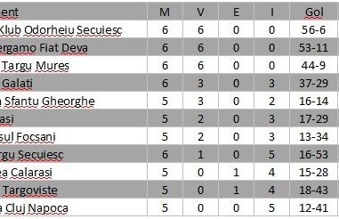 Rezultate futsal Liga I, etapa a 6-a. Cum arată clasamentul