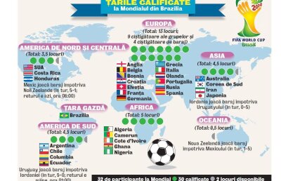 Ele vor defila la Rio » Lista completă cu cele 32 de ţări calificate la Mondialul din 2014
