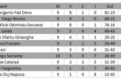 Rezultatele din etapa a 10-a la futsal şi clasamentul la zi