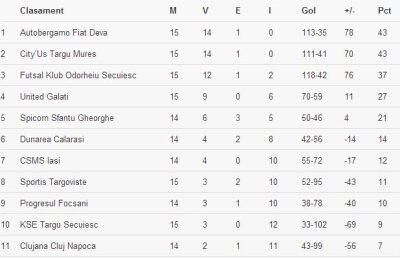 Rezultatele etapei a 16-a la futsal