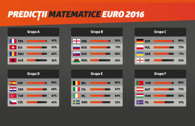 Matematica spune: România locul 3 în grupă, Spania detronată!