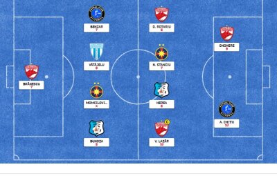 Viitorul are cel mai bun atac din runda a 4-a! Echipa lui Hagi și Dinamo domină în "Echipa Ideală" » Doar doi dintre favoriți au confirmat