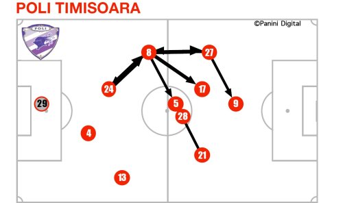 Fluxul de joc al timişorenilor FOTO: Digital Soccer Project