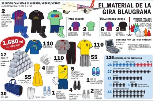 Lista materialelor pe care Barcelona le transportă la fiecare voiaj