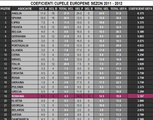 În actualul sezon fotbalul românesc se află pe locul 19 în clasamentul pe baza coeficienţilor Sursa: statisticidefotbal.ro