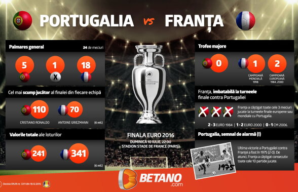 Infografic: Top 6 de știut despre Portugalia – Franța + Pariul care a ieșit de 20 de ori