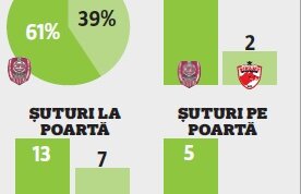 Unul dintre cei mai apreciaţi dinamovişti a fost dezamăgitor contra CFR-ului! Ce jucători s-au remarcat + cifrele meciului » "Câinii" au fost dominaţi clar