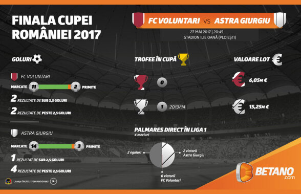 Finala Cupei României, Voluntari – Astra, un meci cu miză europeană