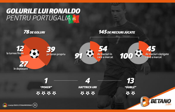 Cupa Mondială 2018: Golurile lui Ronaldo pentru Portugalia (infografic)