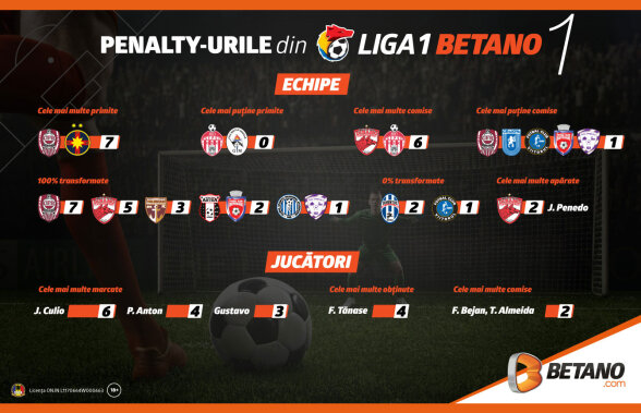 INFOGRAFIC: Totul despre penalty-urile din Liga 1 Betano