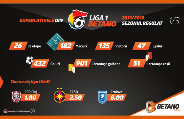 Superlativele din Liga 1 Betano 2017/18