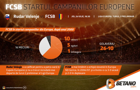 INFOGRAFIC: FCSB în startul campaniilor Europene