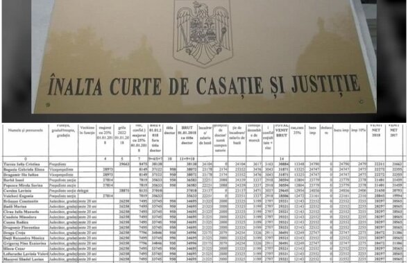 Alertă în tribunale! Veste bună pentru judecători, veste rea pentru justițiabili: Parlamentul a făcut legile Justiției astfel încât magistrații sunt premiați cu pensii de 20.000 de lei dacă se pensionează!