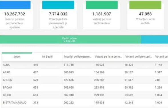 Felicitări, BEC! Statistica prezenței la vot în timp real a creat încredere și a mobilizat oamenii