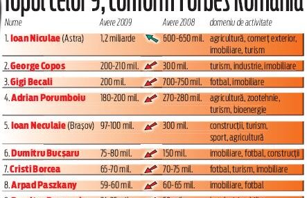 Cum afectează criza conducătorii din Liga I » Porumboiu PROSPERĂ, Gigi & Borcea GÎFÎIE