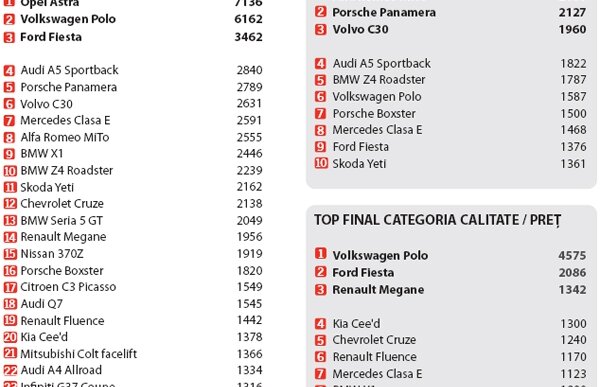 Opel Astra este maşina anului la Gala Autovot 2010!