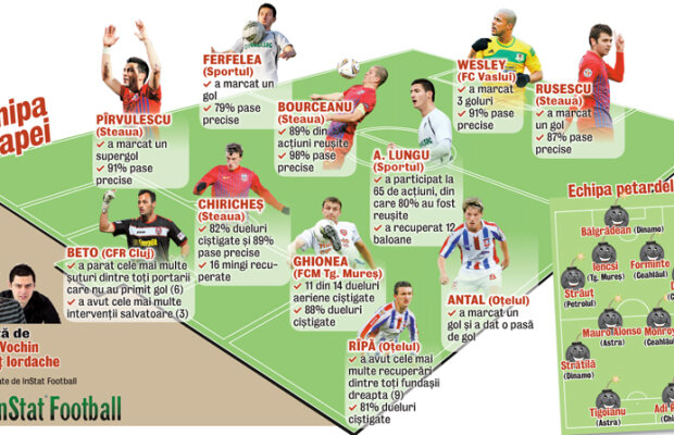 1/3 Steaua » Trupa lui Ilie Stan are patru jucători în echipa etapei 21