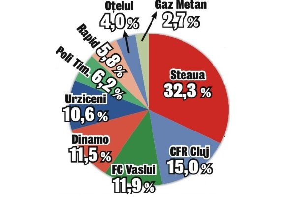 Doar Steaua are şanse mari la Ligă! » GSP a analizat ce şanse au echipele româneşti la calificarea în grupele Ligii Campionilor şi Europa League
