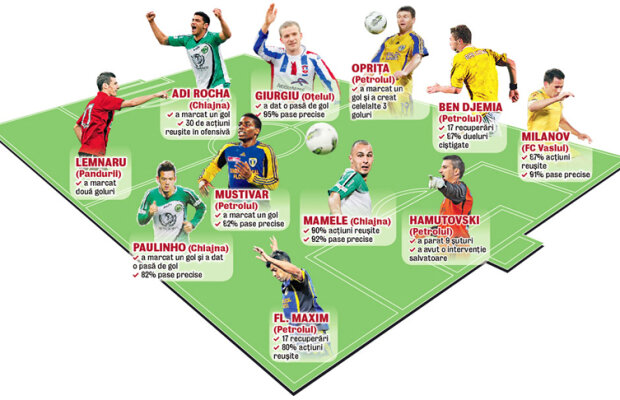 Show 100% » Chiajna şi Petrolul dau grosul celor mai buni jucători din etapa 32