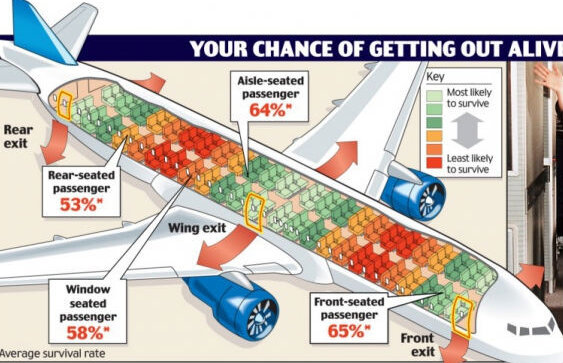 Tu ce loc îţi alegi în avion? Vezi care sunt cele mai "sigure" scaune ale unei aeronave în cazul unui accident (VIDEO)