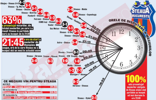 Steaua, invincibilă devreme şi tîrziu! » Roş-albaştrii nu pierd niciun meci început pînă la ora 20:30 sau după 22:00