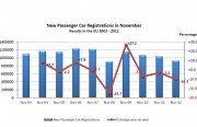 Vânzările auto în Europa