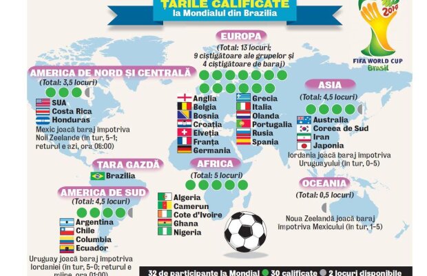 Ele vor defila la Rio » Lista completă cu cele 32 de ţări calificate la Mondialul din 2014