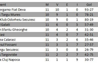 Futsal - rezultate din etapa a 12-a şi clasamentul la zi