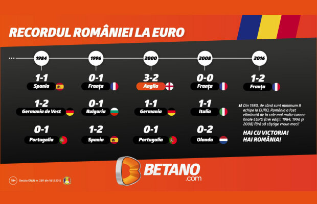Recordurile României la EURO