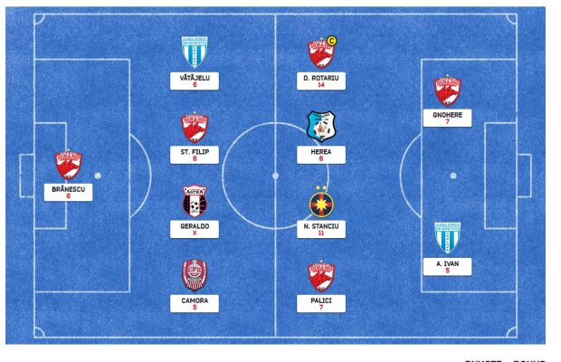 Stanciu și Rotariu, singurii favoriți care au prins și "Echipa ideală"! Tu pe cine ai mizat?