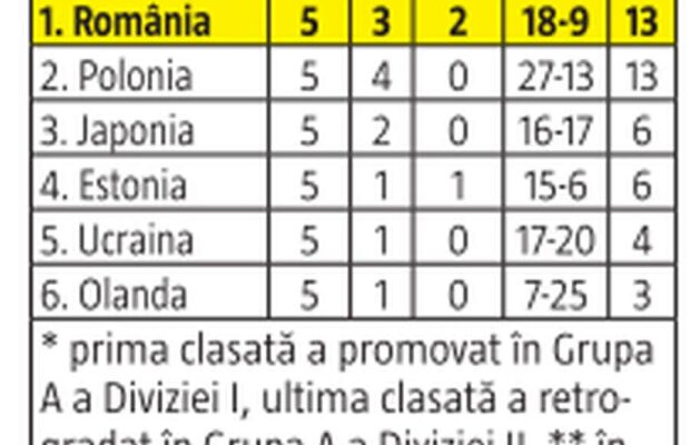Eduard Căsăneanu a promovat în eșalonul al doilea al hocheiului mondial: „Am dat totul de la început până la final” 