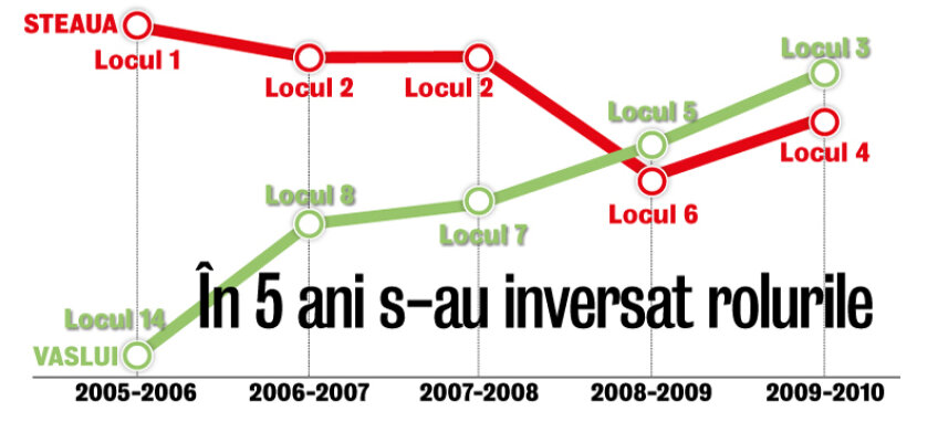 Vaslui si Steaua ocupă acum exact locurile pe care au terminat sezonul trecut, 3 şi 4