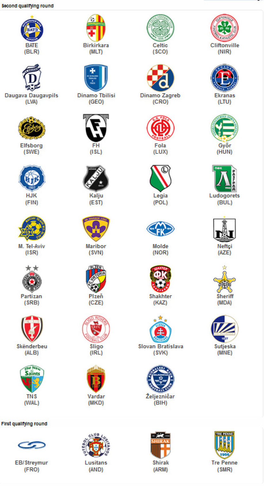 Site-ul UEFA conţine 35 de sigle ale echipelor din primele două tururi ale Champions League, singura care lipseşte fiind cea a Stelei